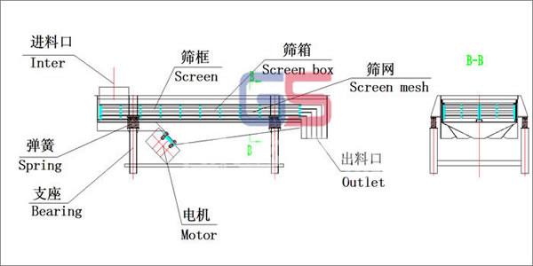 直線(xiàn)振動(dòng)篩結(jié)構(gòu)圖